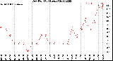 Milwaukee Weather Dew Point<br>(24 Hours)