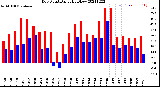 Milwaukee Weather Dew Point<br>Daily High/Low