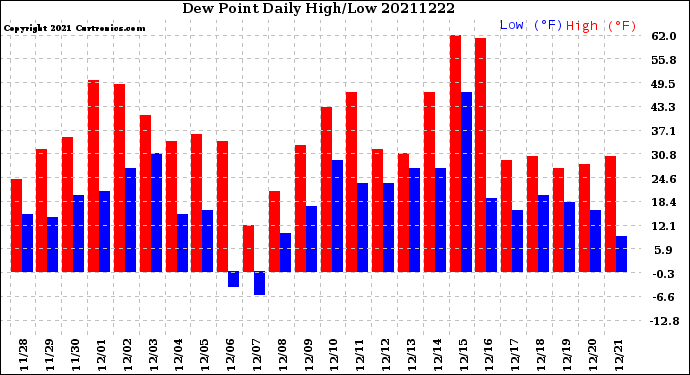 Milwaukee Weather Dew Point<br>Daily High/Low