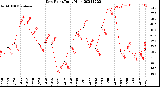 Milwaukee Weather Dew Point<br>Daily High