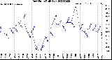 Milwaukee Weather Dew Point<br>Daily Low