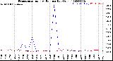 Milwaukee Weather Evapotranspiration<br>vs Rain per Day<br>(Inches)