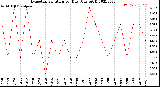 Milwaukee Weather Evapotranspiration<br>per Day (Ozs sq/ft)