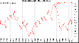 Milwaukee Weather Heat Index<br>Daily High