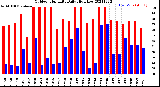 Milwaukee Weather Outdoor Humidity<br>Daily High/Low