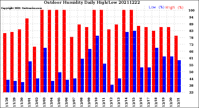 Milwaukee Weather Outdoor Humidity<br>Daily High/Low