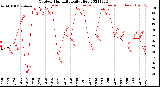 Milwaukee Weather Outdoor Humidity<br>Daily High