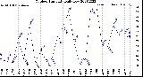 Milwaukee Weather Outdoor Humidity<br>Daily Low