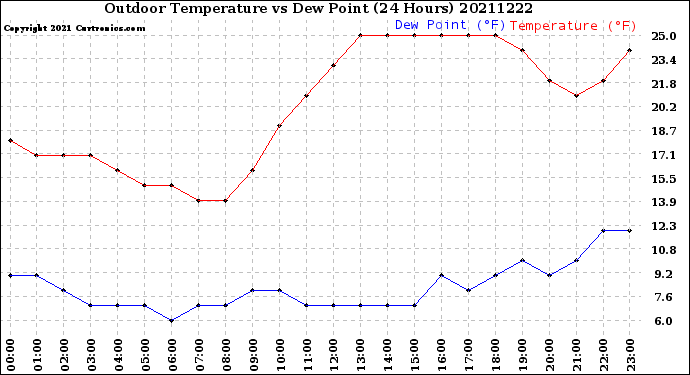 Milwaukee Weather Outdoor Temperature<br>vs Dew Point<br>(24 Hours)