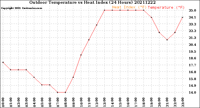 Milwaukee Weather Outdoor Temperature<br>vs Heat Index<br>(24 Hours)