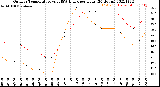 Milwaukee Weather Outdoor Temperature<br>vs THSW Index<br>per Hour<br>(24 Hours)