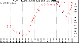 Milwaukee Weather Outdoor Temperature<br>per Hour<br>(24 Hours)