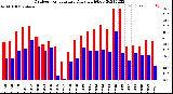 Milwaukee Weather Outdoor Temperature<br>Daily High/Low