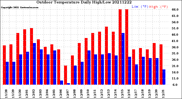 Milwaukee Weather Outdoor Temperature<br>Daily High/Low