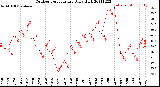 Milwaukee Weather Outdoor Temperature<br>Daily High