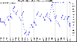 Milwaukee Weather Outdoor Temperature<br>Daily Low