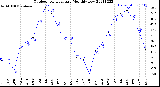 Milwaukee Weather Outdoor Temperature<br>Monthly Low