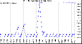 Milwaukee Weather Rain<br>By Day<br>(Inches)