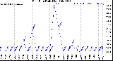 Milwaukee Weather Rain Rate<br>Daily High