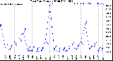 Milwaukee Weather Rain Rate<br>Monthly High