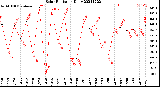 Milwaukee Weather Solar Radiation<br>Daily