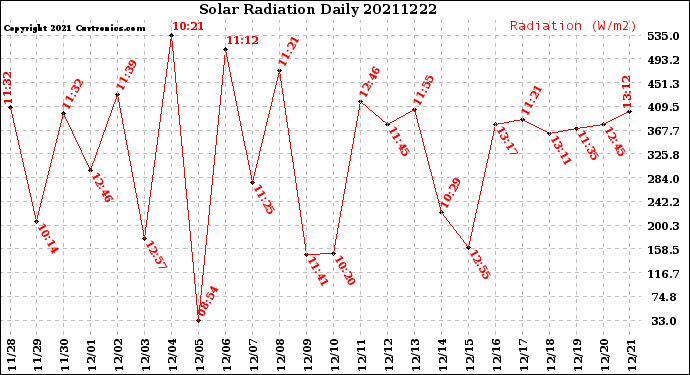 Milwaukee Weather Solar Radiation<br>Daily