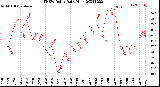 Milwaukee Weather THSW Index<br>Daily High