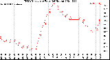 Milwaukee Weather THSW Index<br>per Hour<br>(24 Hours)