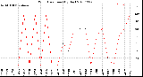 Milwaukee Weather Wind Direction<br>(By Day)