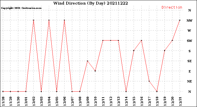 Milwaukee Weather Wind Direction<br>(By Day)