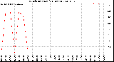 Milwaukee Weather Wind Direction<br>(24 Hours)