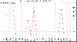 Milwaukee Weather Wind Direction<br>(By Month)