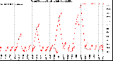 Milwaukee Weather Wind Speed<br>Daily High