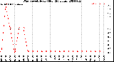 Milwaukee Weather Wind Speed<br>Hourly High<br>(24 Hours)