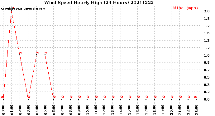 Milwaukee Weather Wind Speed<br>Hourly High<br>(24 Hours)