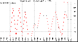 Milwaukee Weather Wind Direction<br>Daily High