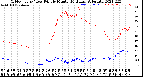 Milwaukee Weather Outdoor Temp / Dew Point<br>by Minute<br>(24 Hours) (Alternate)