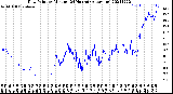 Milwaukee Weather Dew Point<br>by Minute<br>(24 Hours) (Alternate)