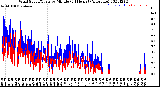 Milwaukee Weather Wind Speed/Gusts<br>by Minute<br>(24 Hours) (Alternate)