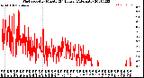 Milwaukee Weather Wind Speed<br>by Minute<br>(24 Hours) (Alternate)