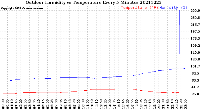 Milwaukee Weather Outdoor Humidity<br>vs Temperature<br>Every 5 Minutes