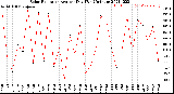 Milwaukee Weather Solar Radiation<br>Avg per Day W/m2/minute