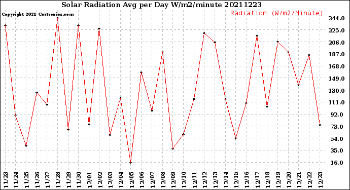 Milwaukee Weather Solar Radiation<br>Avg per Day W/m2/minute