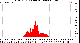 Milwaukee Weather Solar Radiation<br>per Minute<br>(24 Hours)