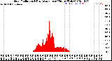 Milwaukee Weather Solar Radiation<br>& Day Average<br>per Minute<br>(Today)