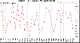 Milwaukee Weather Solar Radiation<br>per Day KW/m2