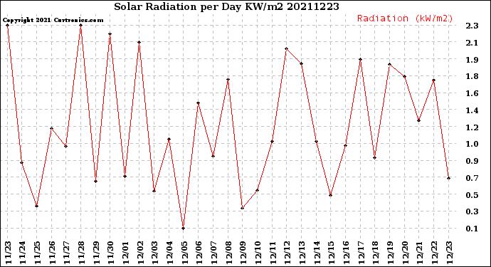 Milwaukee Weather Solar Radiation<br>per Day KW/m2