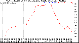 Milwaukee Weather Outdoor Temperature<br>vs Wind Chill<br>per Minute<br>(24 Hours)