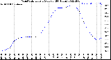 Milwaukee Weather Wind Chill<br>Hourly Average<br>(24 Hours)