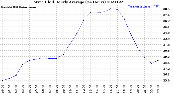 Milwaukee Weather Wind Chill<br>Hourly Average<br>(24 Hours)